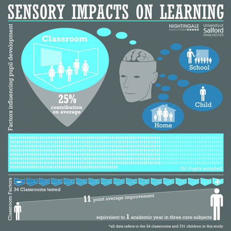 Sensory Impacts on Learning