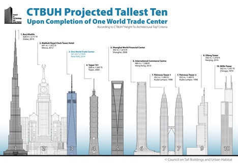 One World Trade Center named tallest skyscraper in western hemisphere