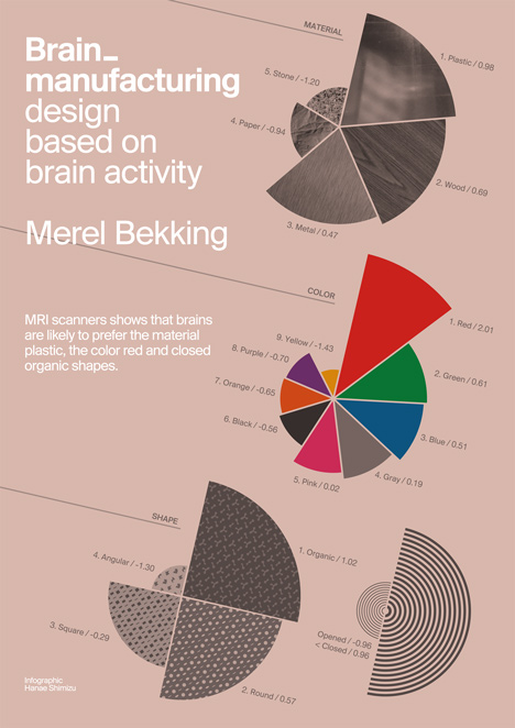 Brain Manufacturing by Merel Bekking