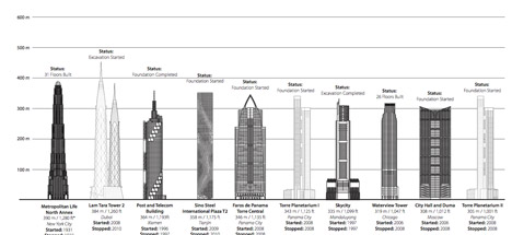 CTBUH report details unfinished skyscrapers