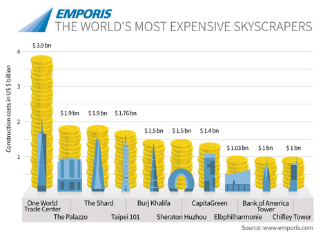One World Trade Center is the most expensive skyscraper of all time says an Emporis report