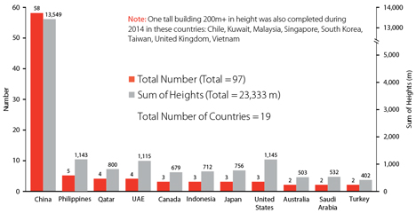 The Council on Tall Buildings and Urban Habitat year in review for 2014