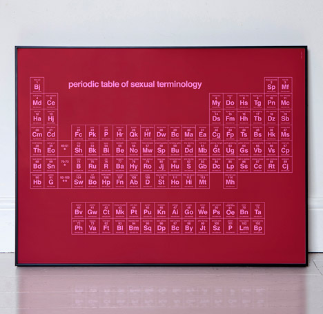 Periodic Table of Sexual Terminology by Dorothy