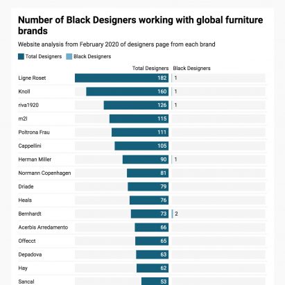 Black designers responsible for less than one third of one per cent of leading furniture designs