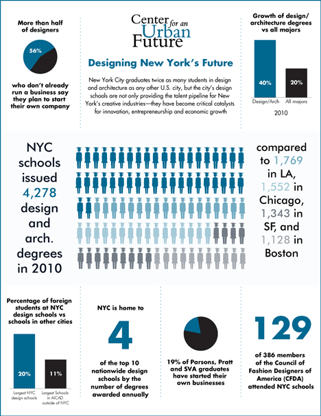 Design schools in New York