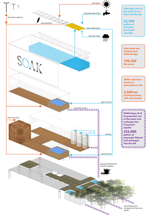 SOAK Urban bathhouse project San Francisco by Nell Waters and Rebar