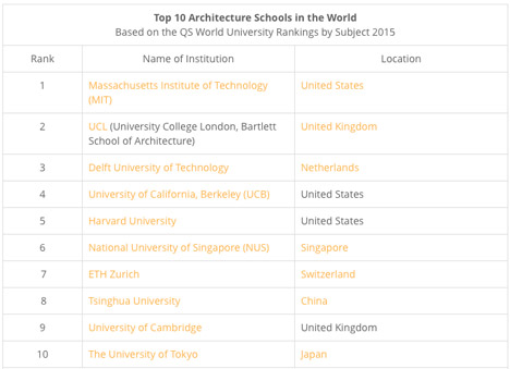 Architecture schools ranked