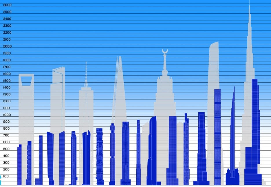 Skyscraper Height Chart