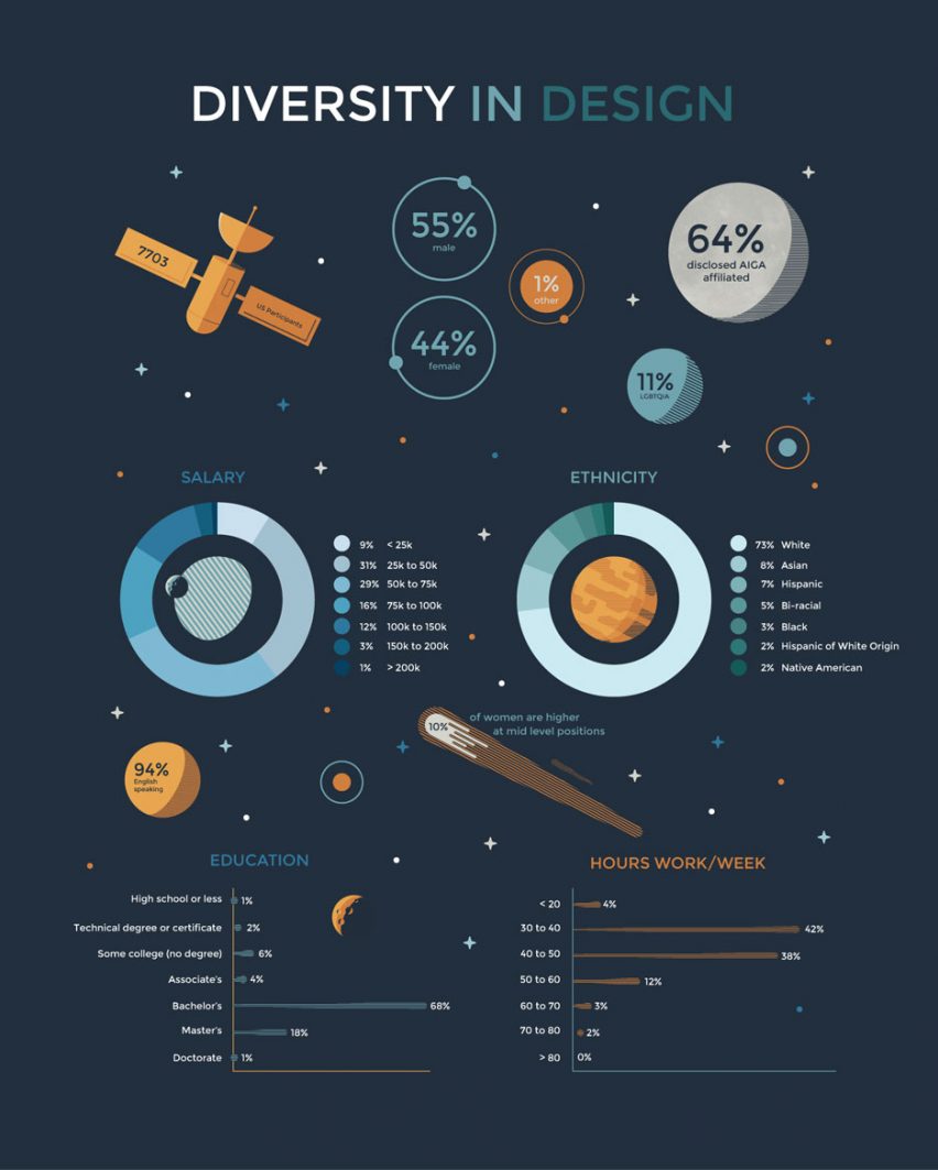 Design Census results infographic by Timothy Hakes