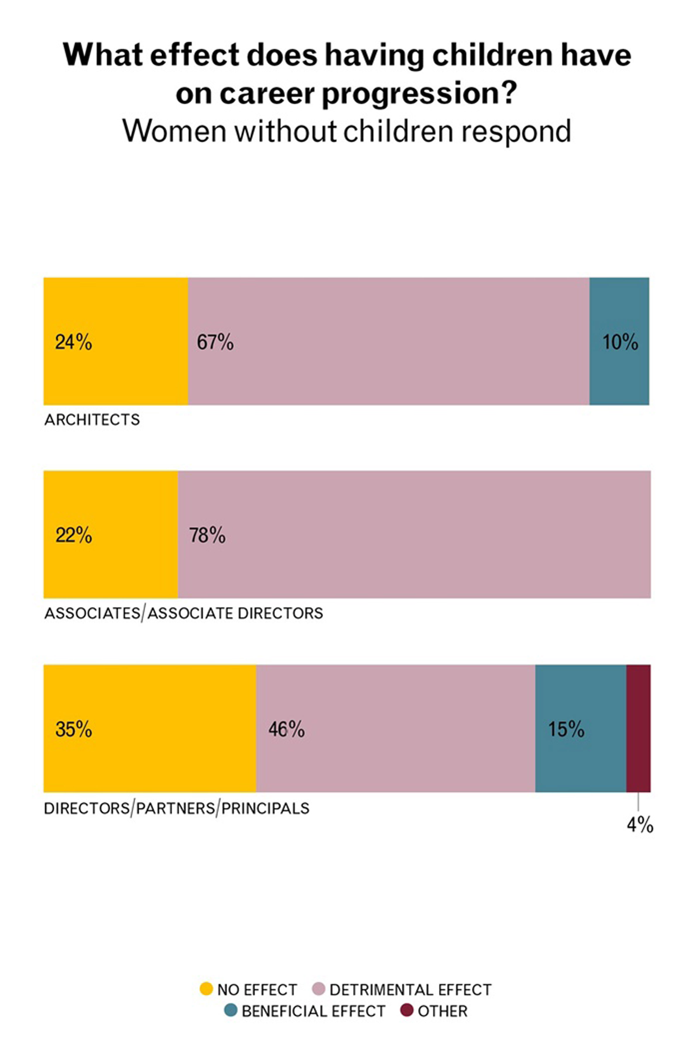 Gender pay gap is widening in the architecture industry