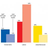 Architects favour Labour Party in UK general election