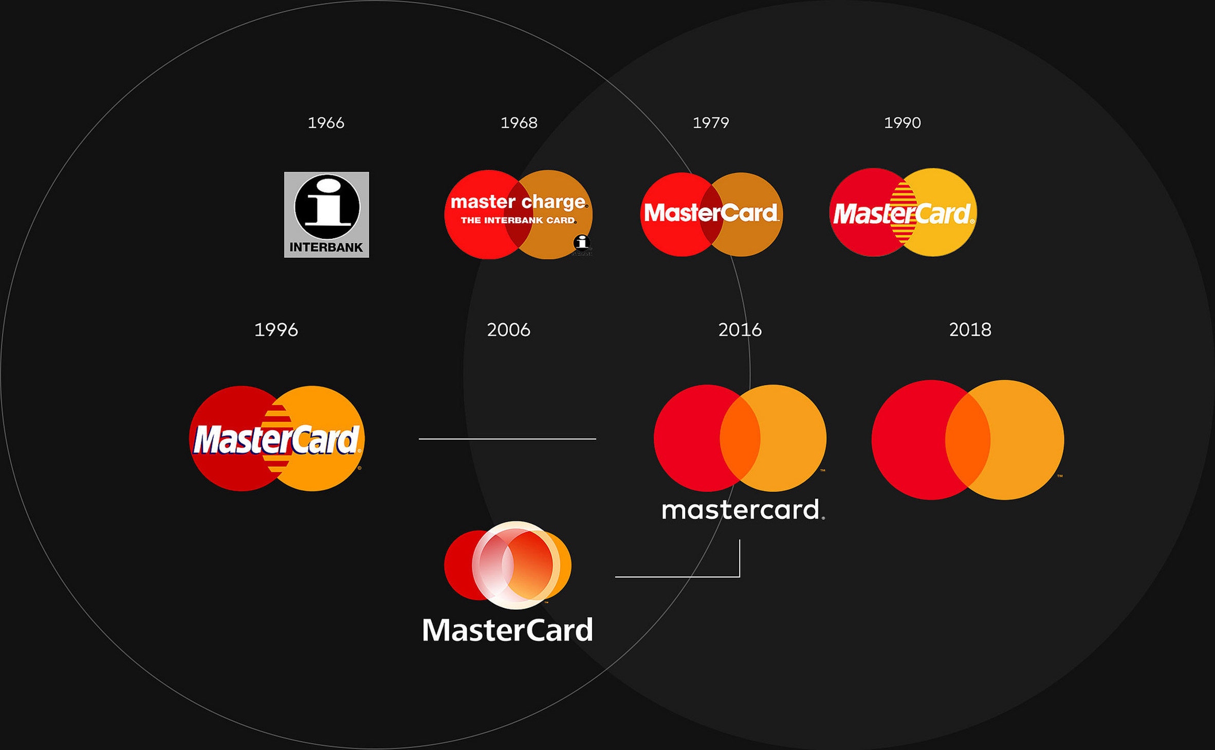 Pentagram's Mastercard rebrand drops credit card company's name from logo