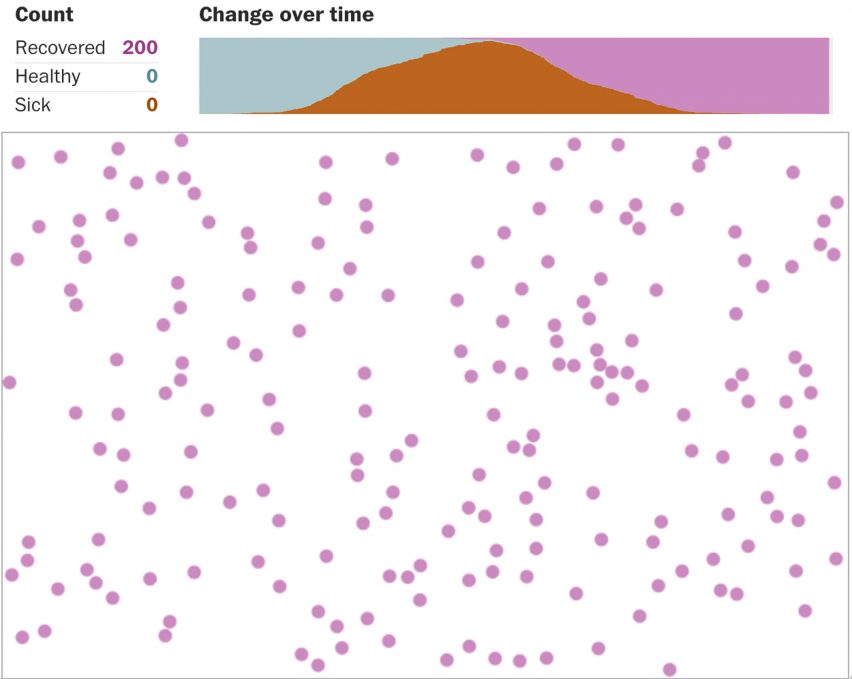 The Washington Post S Simple Simulations Show How To Slow