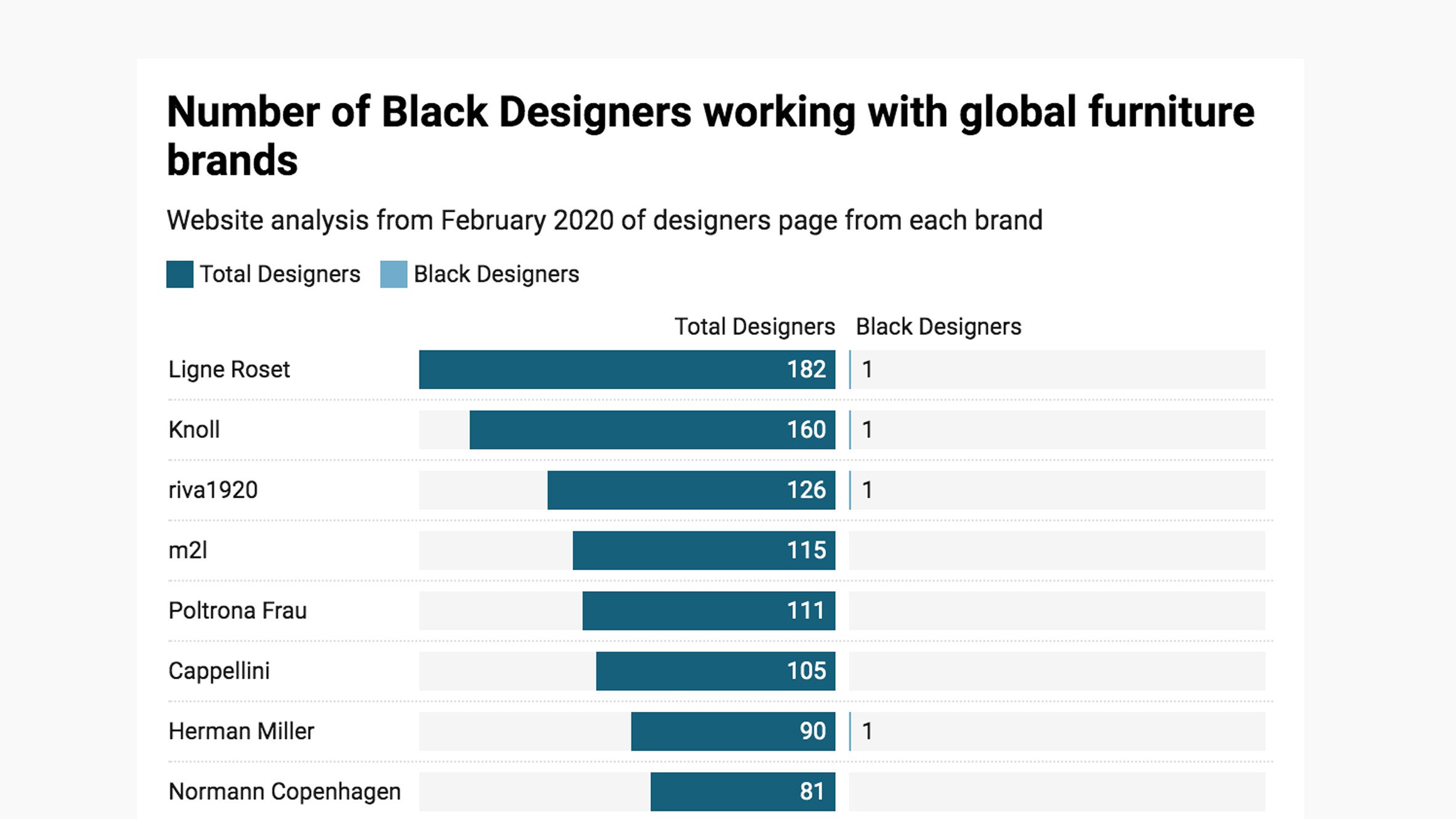 Black designers on Architonic