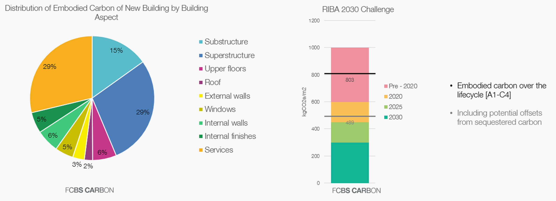 Input graphs from the FCBS Carbon review tool