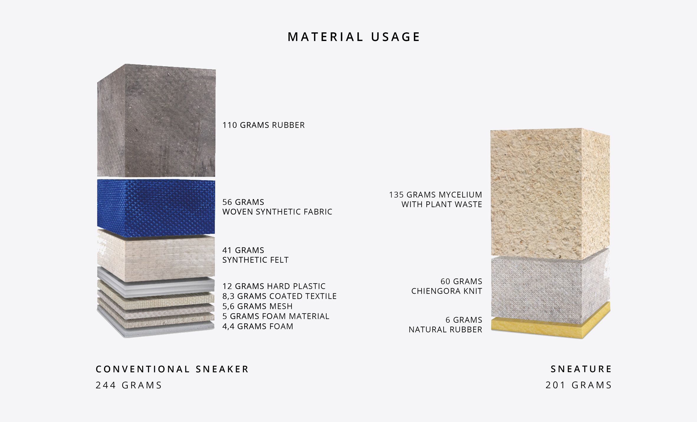 Breakdown of the contents of a conventional sneaker and the Sneature