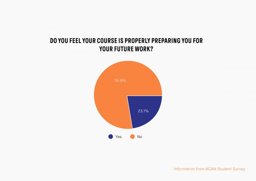 A pie chart from an architecture student survey by ACAN