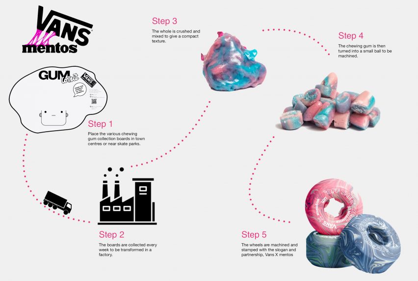 Illustration of process behind collection and recycling chewing gum into skateboard wheels