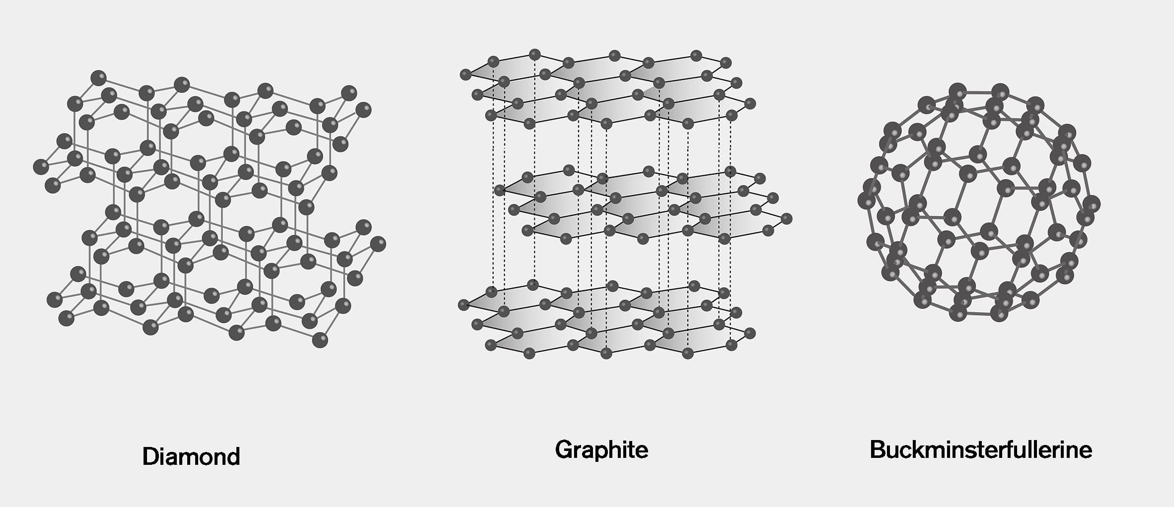 Molecular structure of carbon allotropes diamond, graphite and buckminsterfullerene