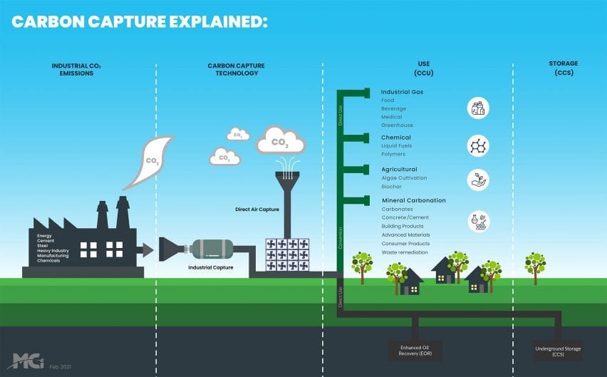 Infografis yang menunjukkan proses penangkapan karbon