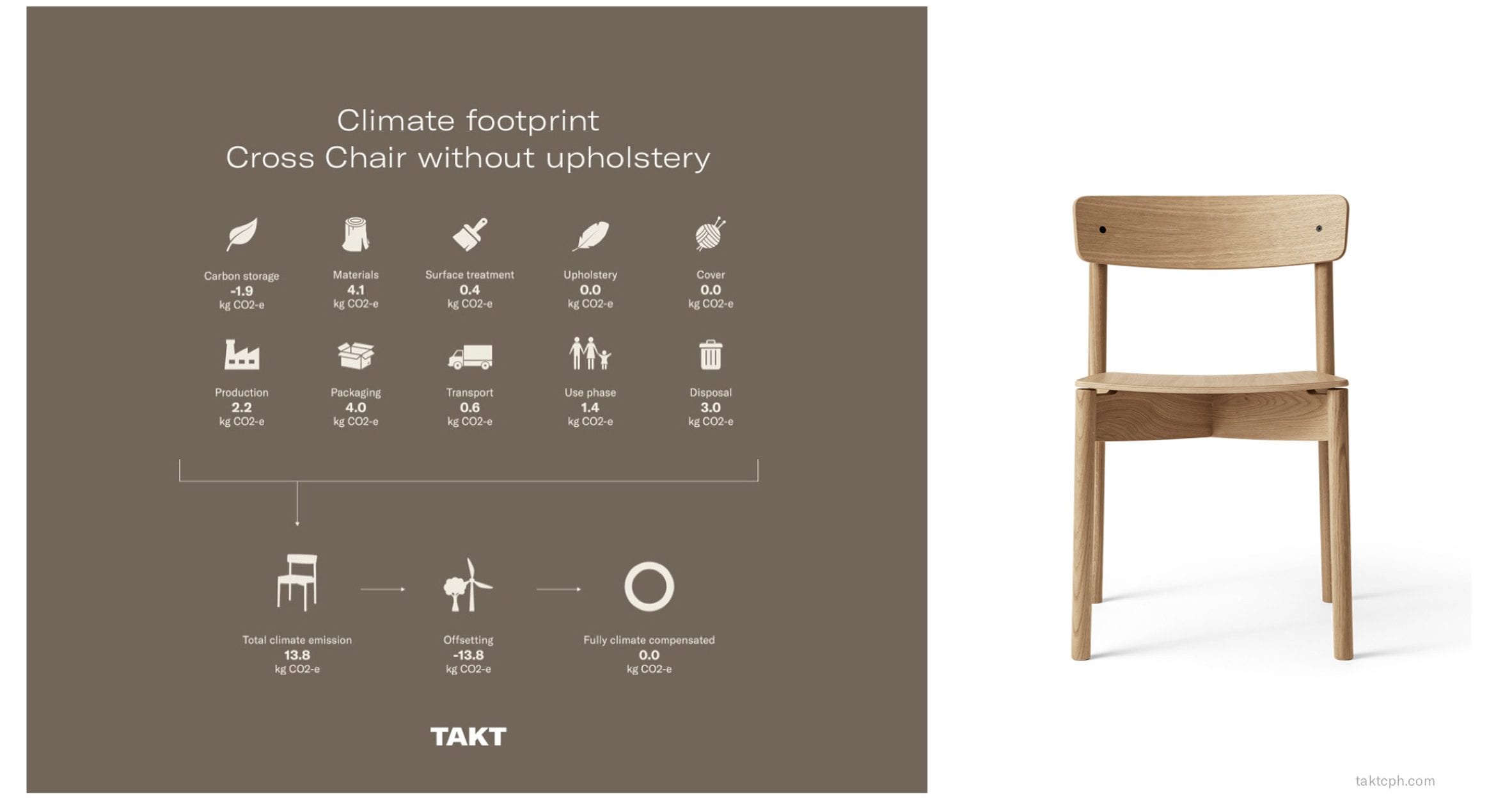 Lifetime emissions of the Cross Chair by Takt