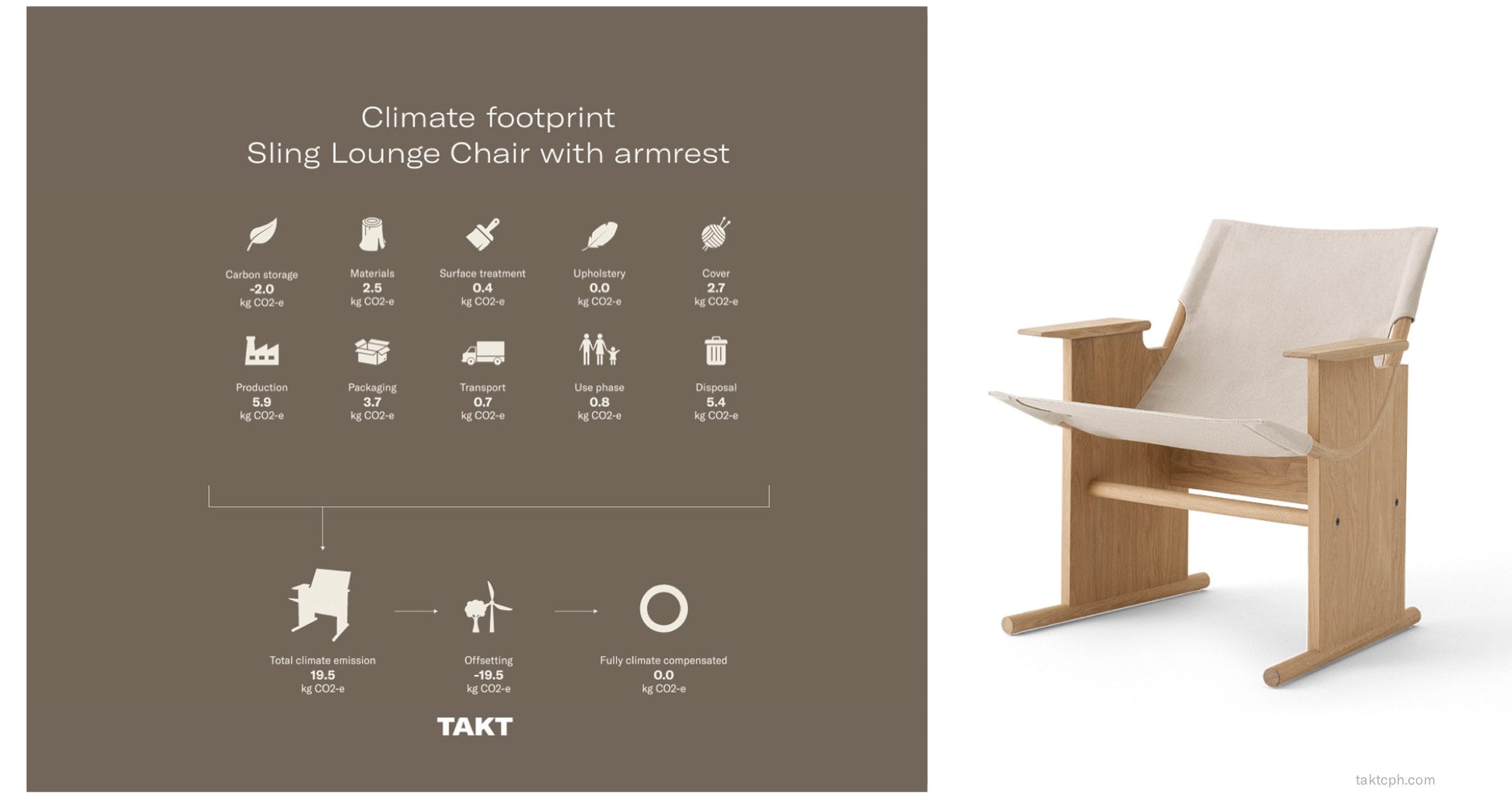 Lifetime emissions of the Sling lounge chair by Takt