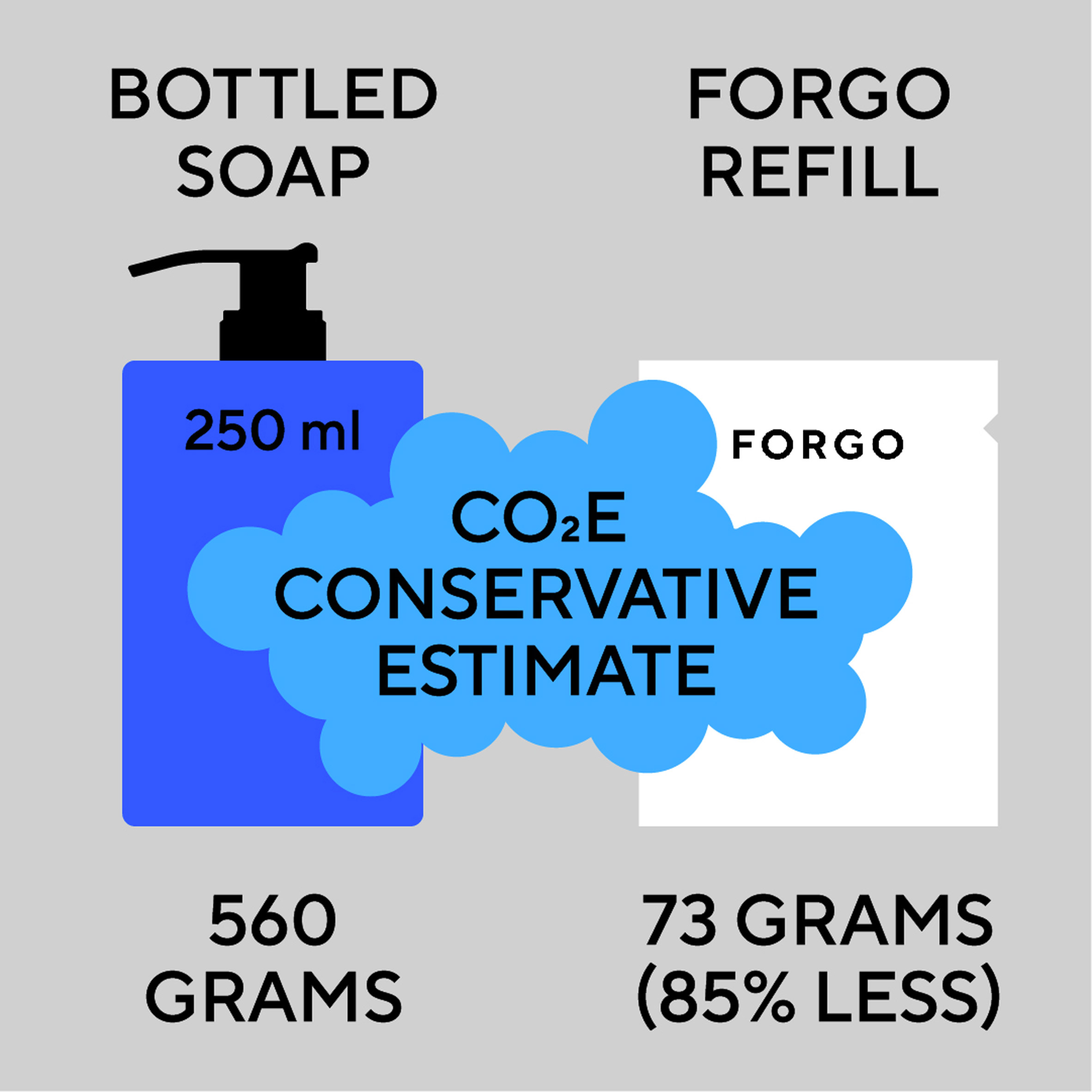 Carbon footprint comparison of bottled soap and paper refill sachet by Forgo
