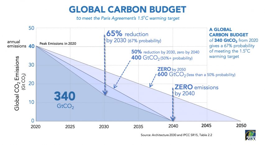 Grafik anggaran karbon global