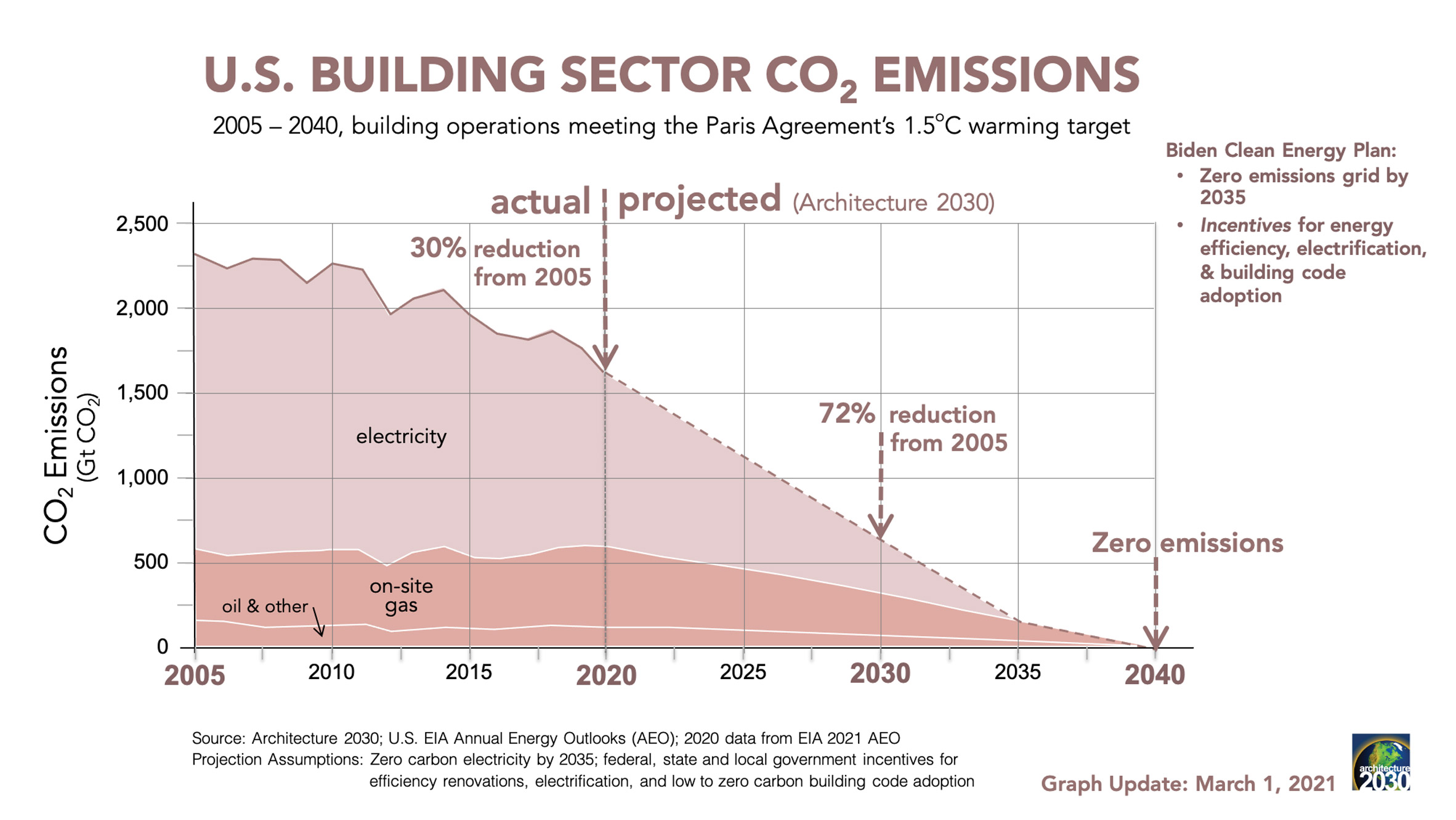 US building sector emissions