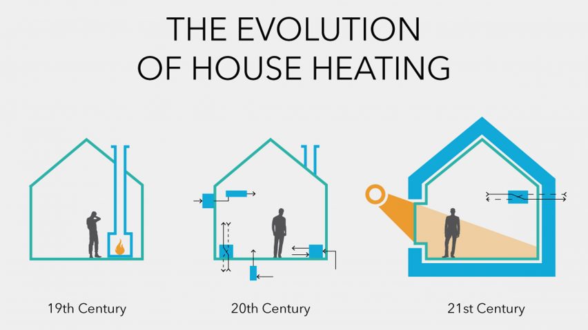Diagram illustrating the evolution of domestic heating
