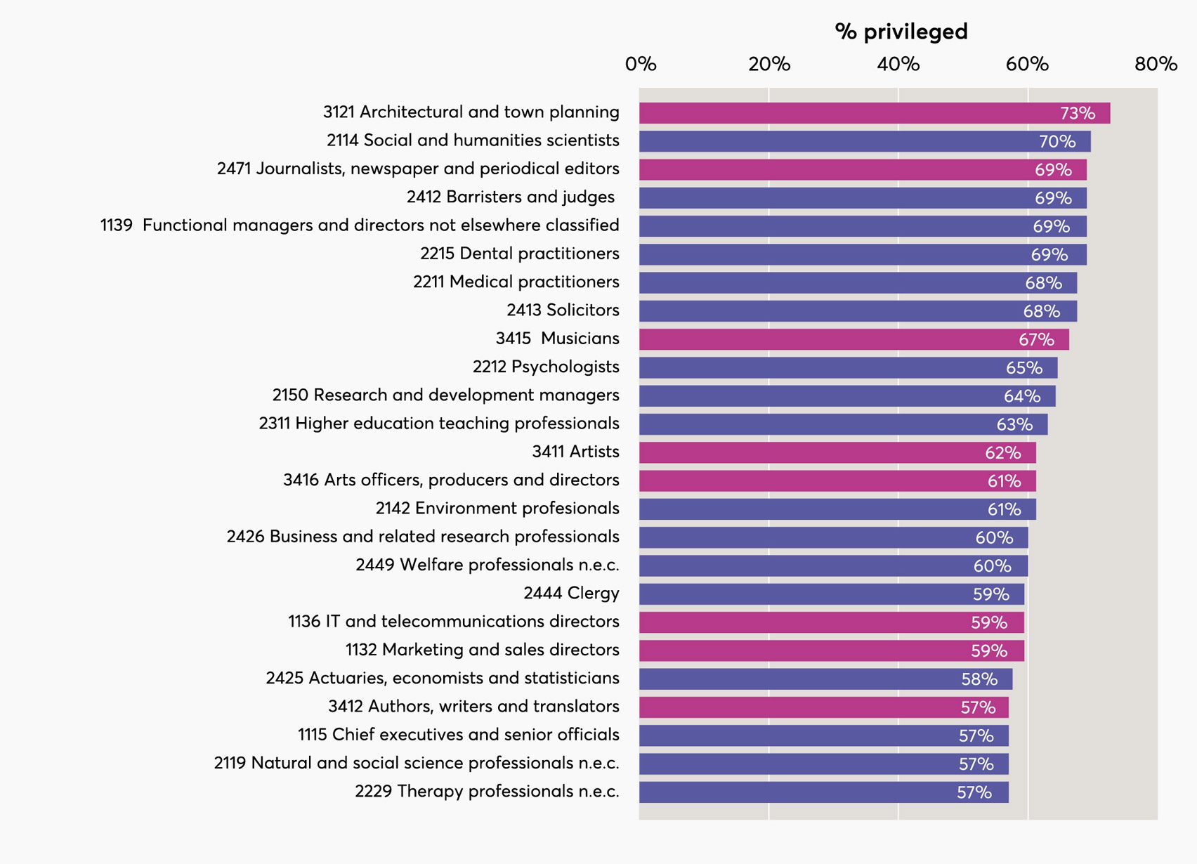 Figure 2.3 from the Social Mobility in the Creative Economy report