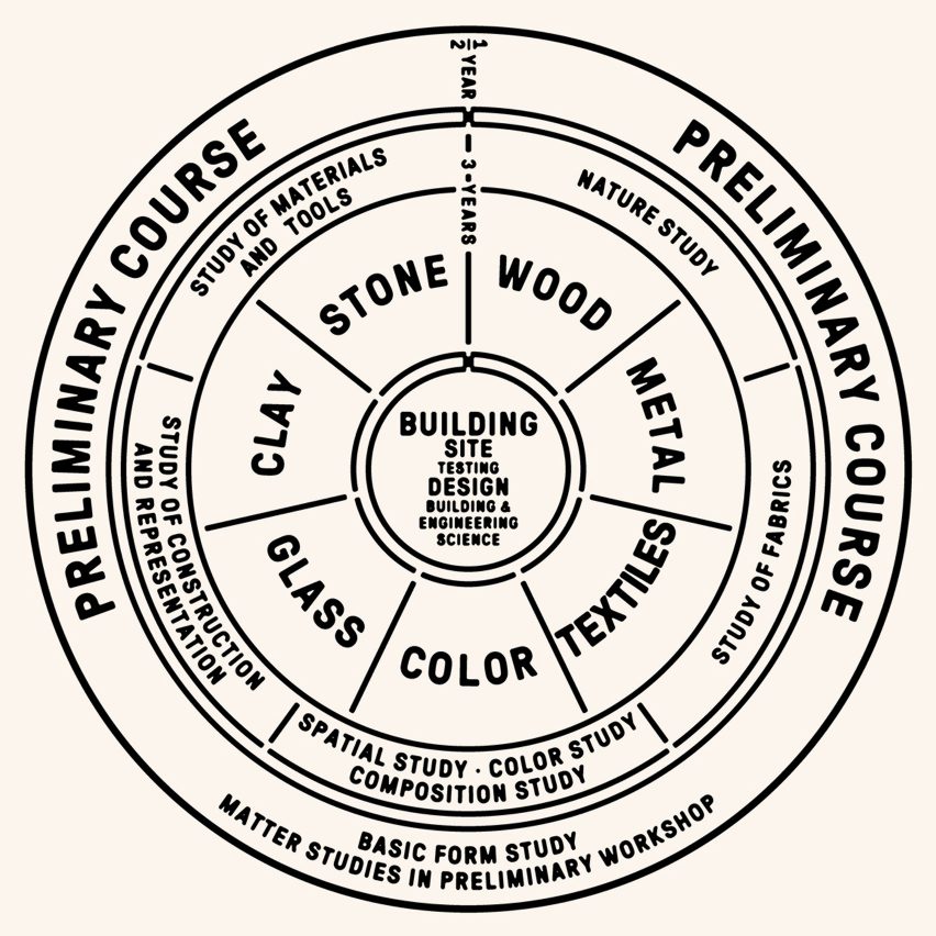 Neri Oxman circle diagram from Nature x Humanity