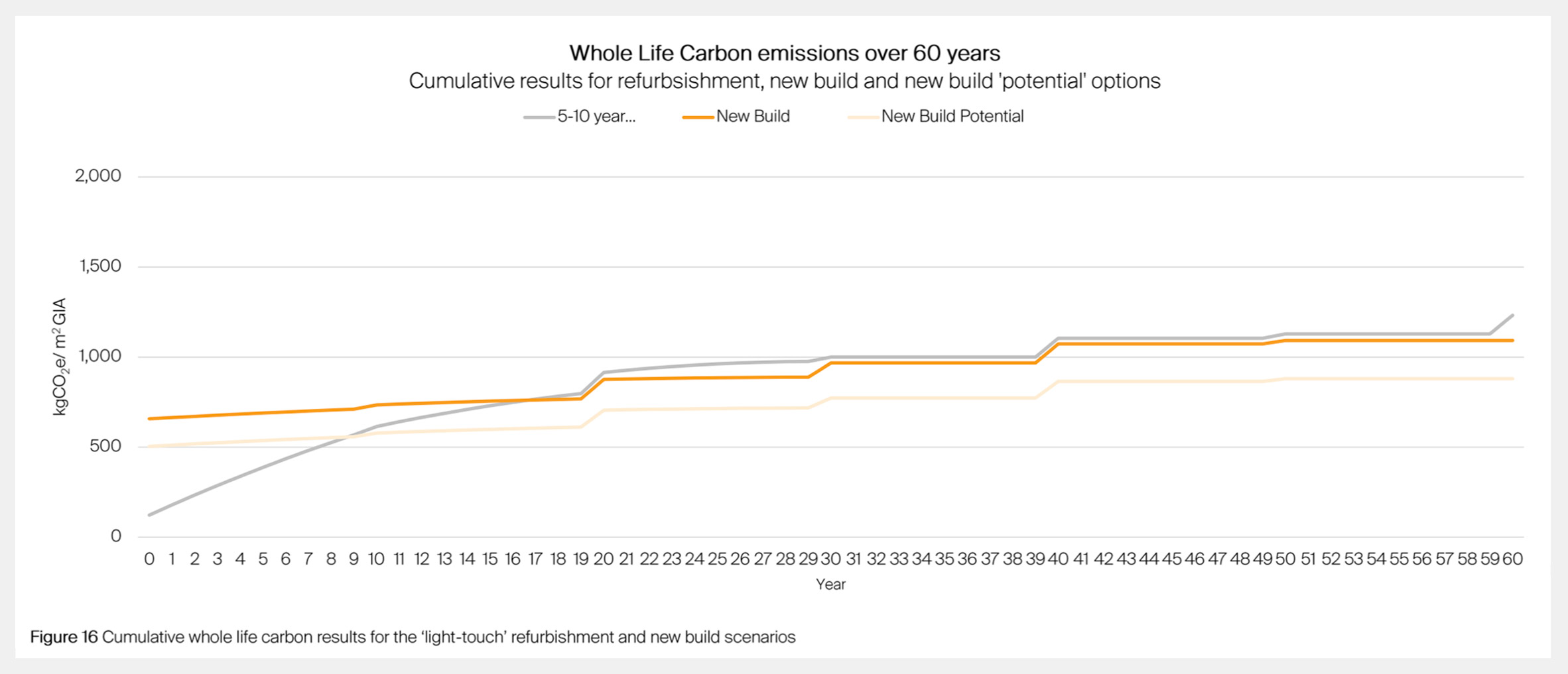 Arup graphic of cumulative whole life carbon results for the light-touch refurbishment and new build scenarios