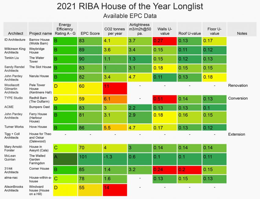 EPC ratings of RIBA House of the Year 2021 longlist