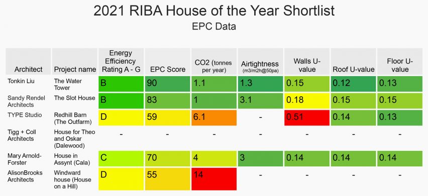 Peringkat EPC dari daftar pendek RIBA House of the Year 2021
