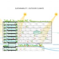 Sustainability diagram, Sanya Horizons by Buro Ole Scheeren