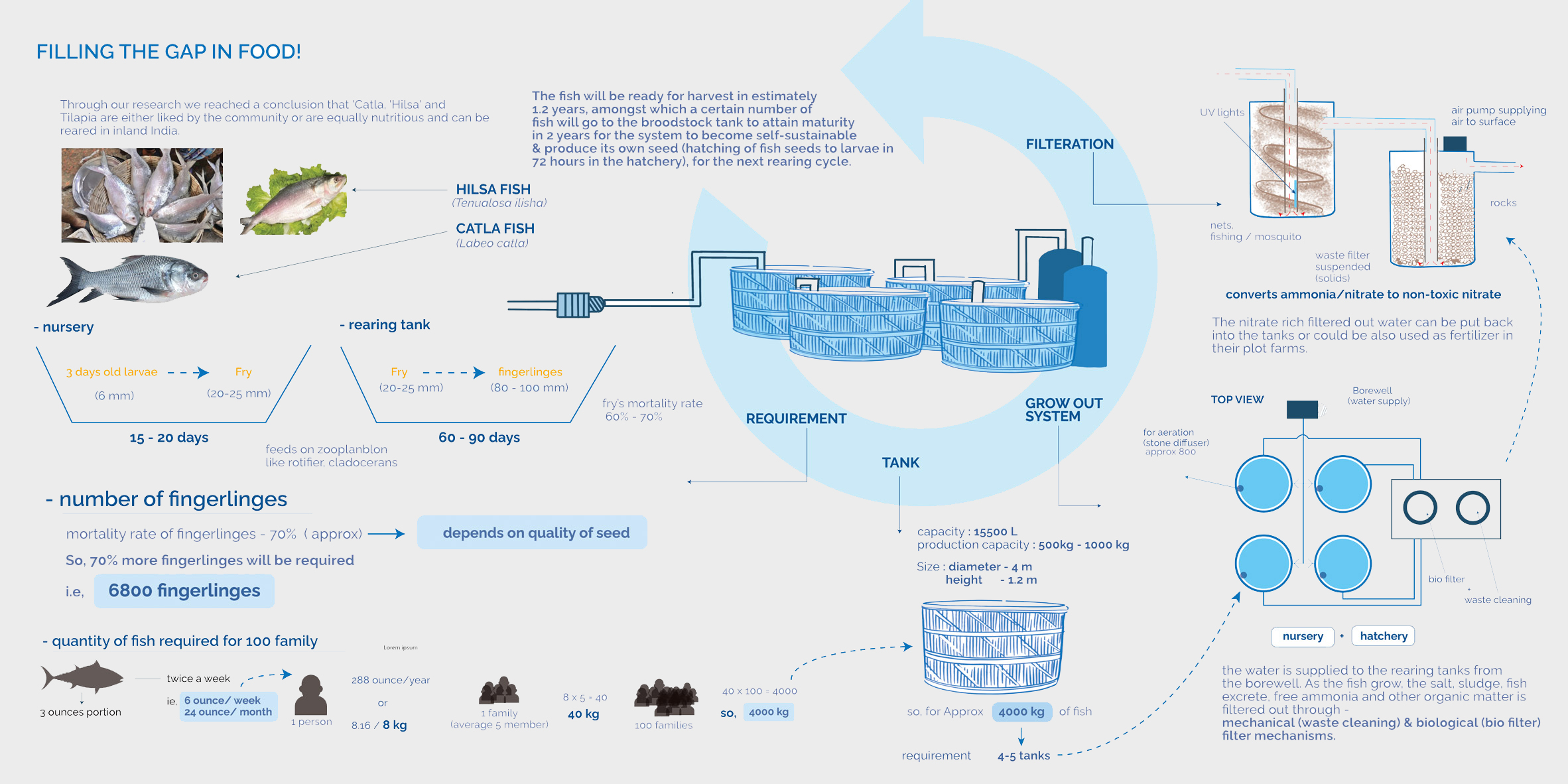 Diagram demonstrating how Rohingya refugees can reach food security