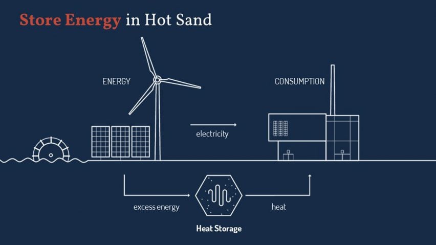 Diagram showing excess energy from a wind turbine, tidal turbine and solar panel being stored as heat and sent to homes as heat for consumption