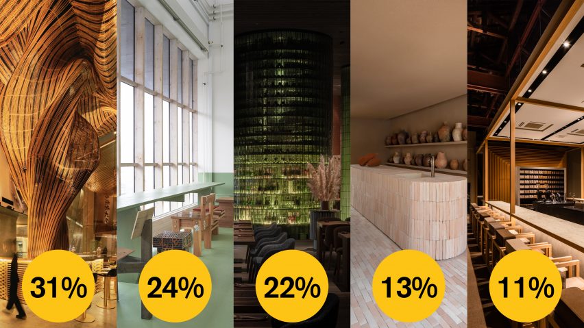 Dezeen Awards 2022 public vote restaurant and bar interior