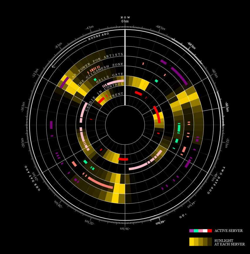 Circular data visualisation showing which servers have received sunlight and when they've been active