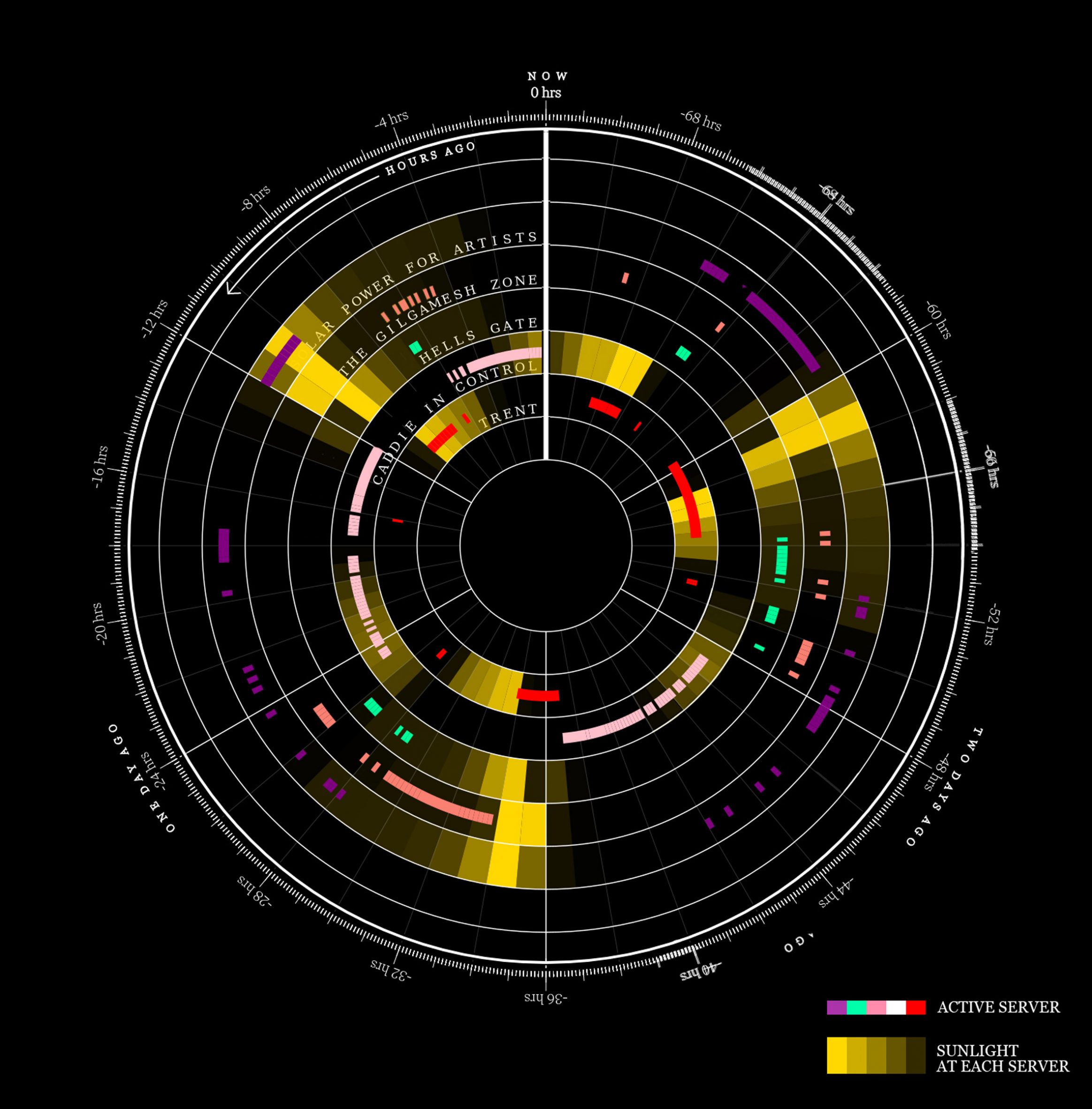 Circular data visualisation showing which servers have received sunlight and when they've been active