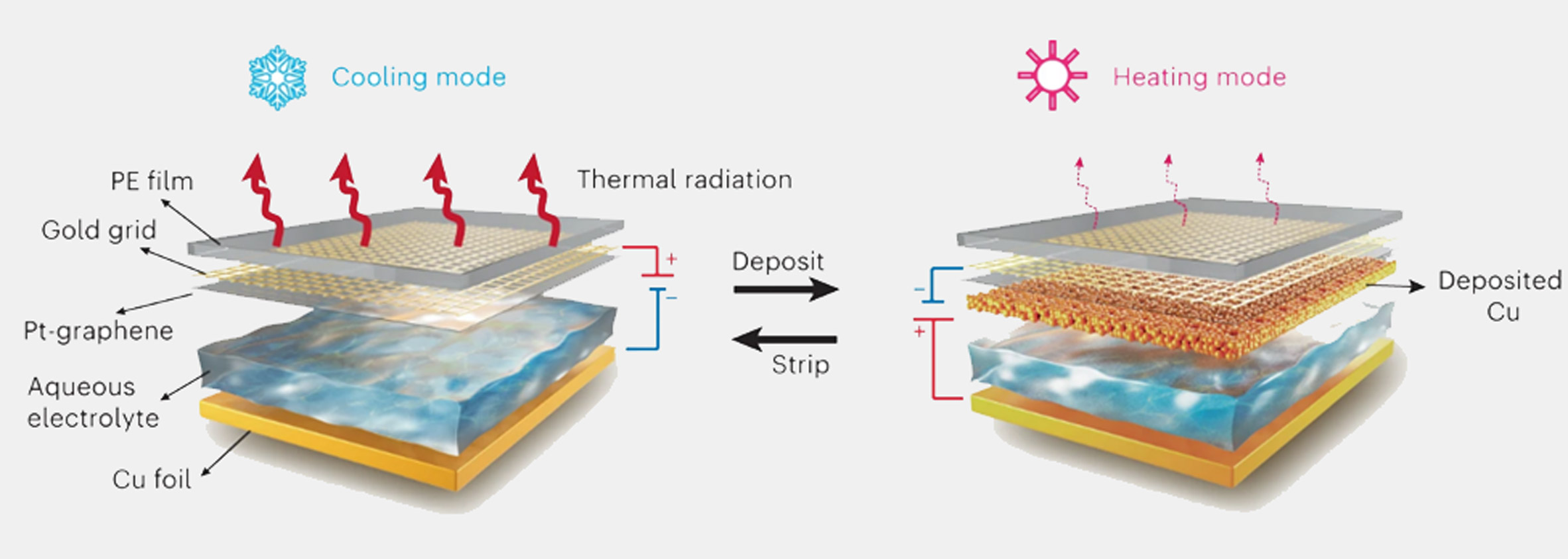 Diagram of the colour-changing material showing, from top, a layer of PE film, a gold grid, graphene, a layer where copper is deposited or stripped away, an aqueous electrolyte layer and copper foil