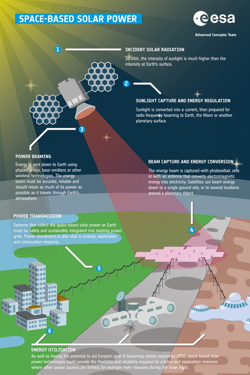 ESA infographic showing how space-based solar power would work to beam down power from satellites to a ground receiving station that then sends it to the electrical grid