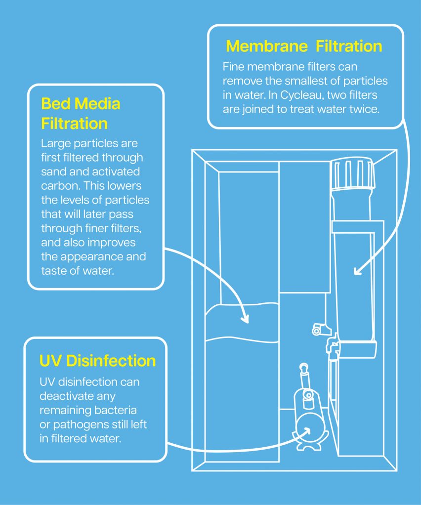 Graphic explaining water recycling system