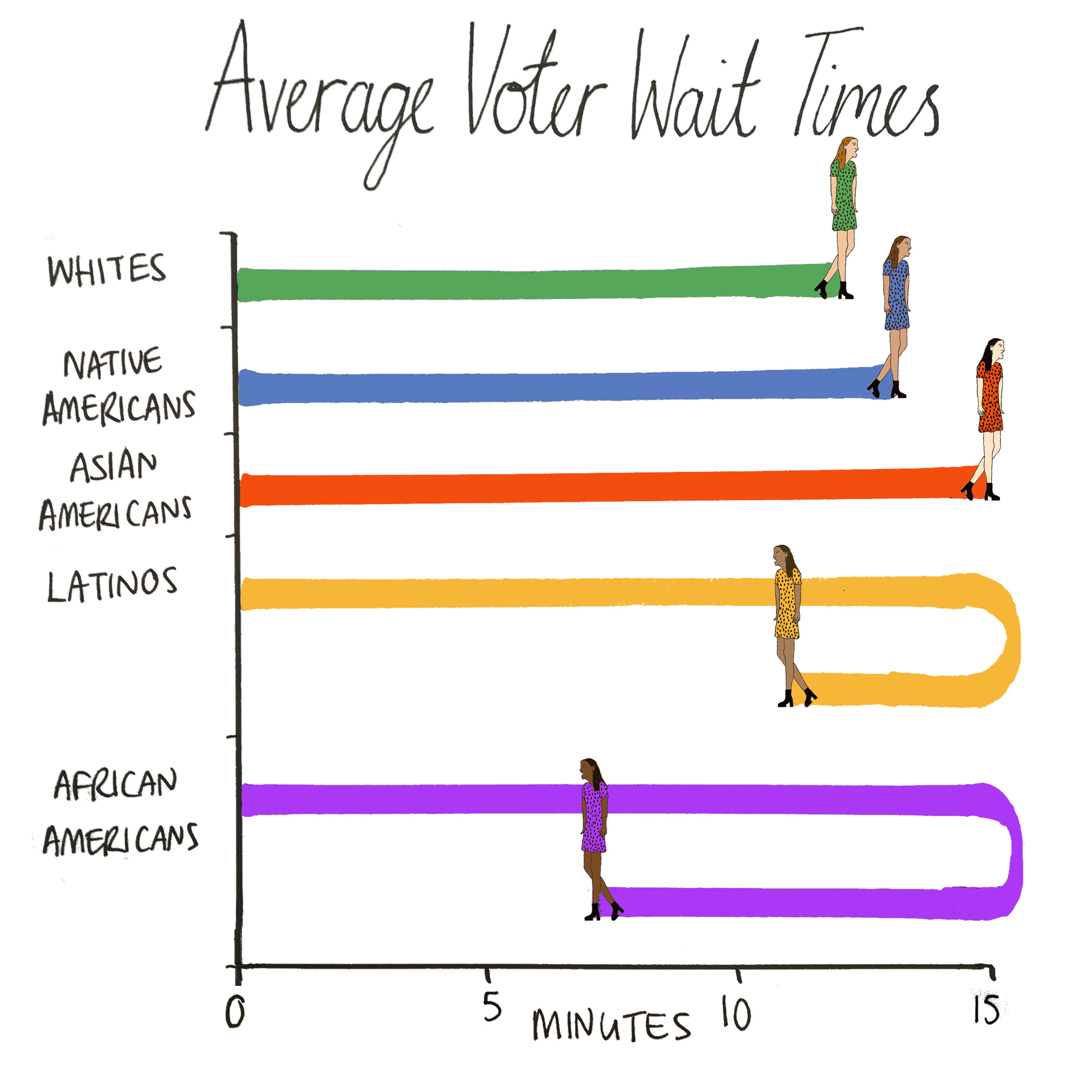 Graphic showing average voter wait times by race