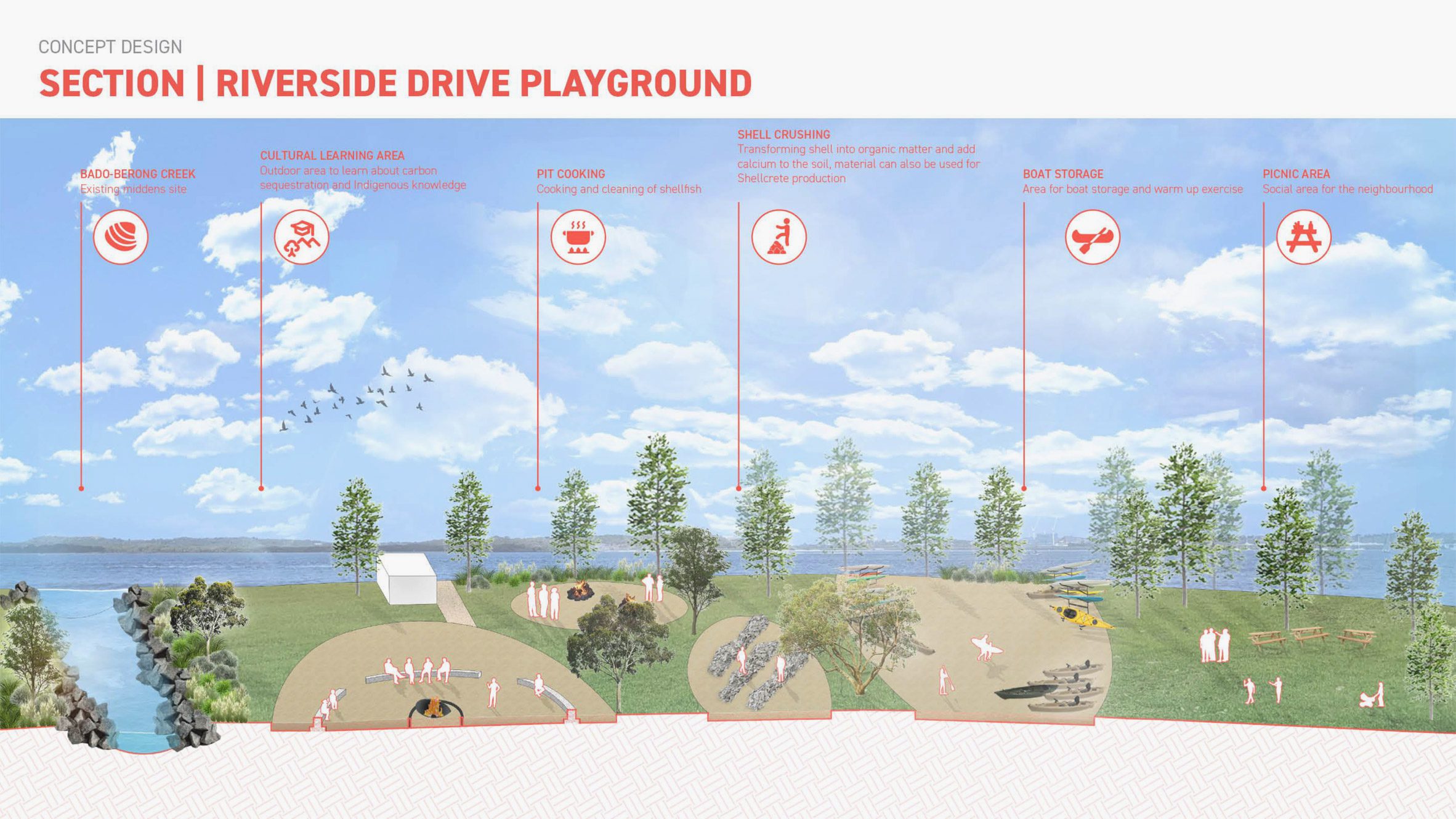 Diagram showing playground beside river