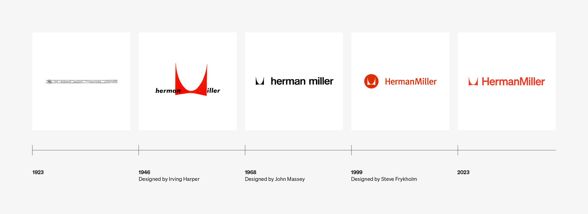 Evolution of Herman Miller logo from 1923 to 2023
