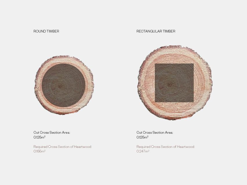 Diagram s،wing a circle cut out of a cross-section of timber on the left and a square of the same area on the right. The square on the right requires a much ، circle of wood around it.