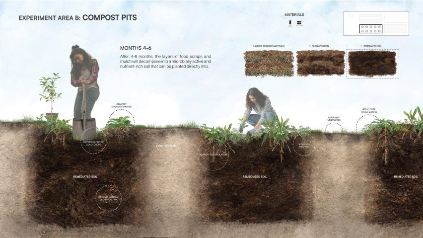 Plan of an ecological food landscape.