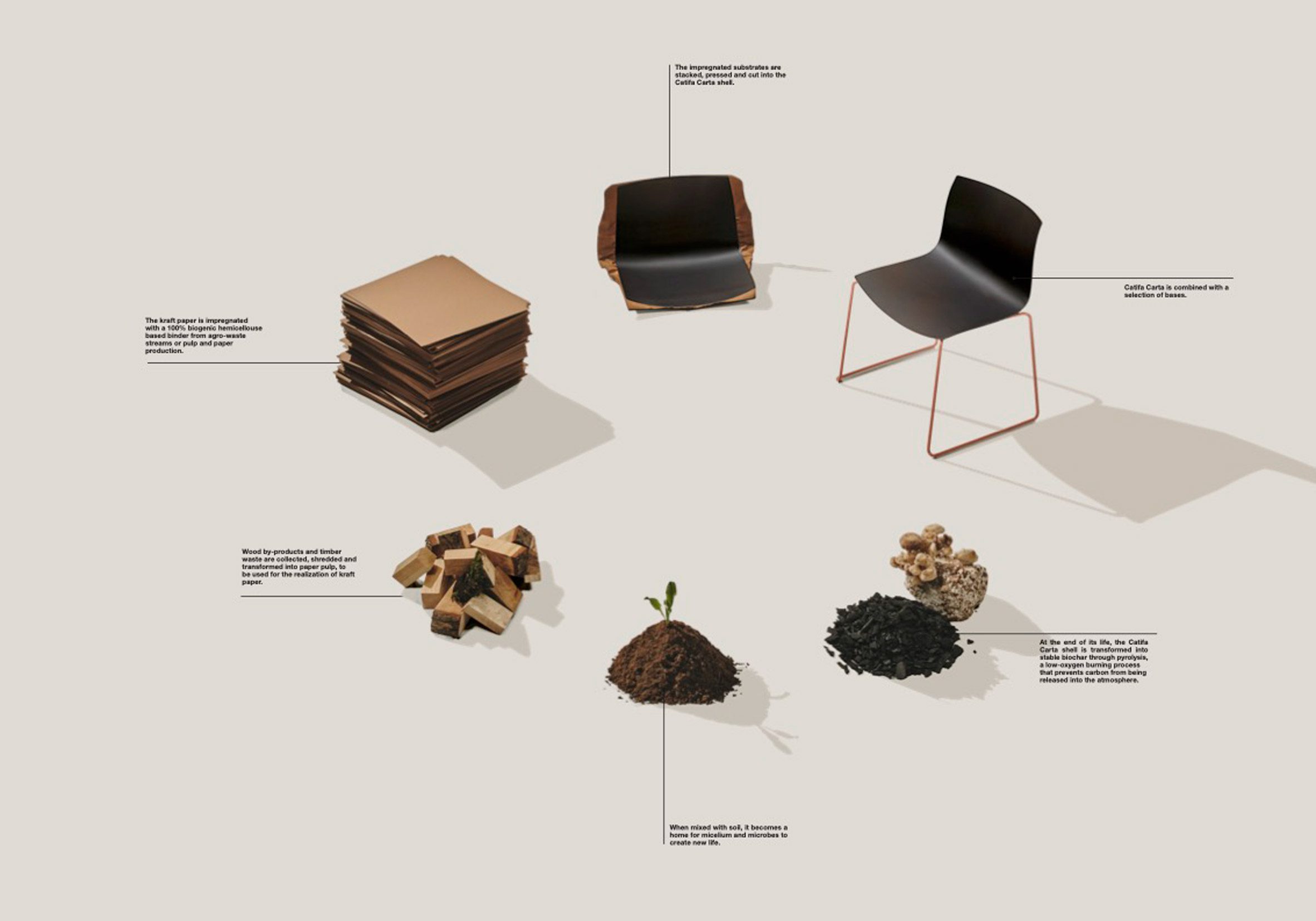 Lifecycle of Catifa Carta chair by Arper